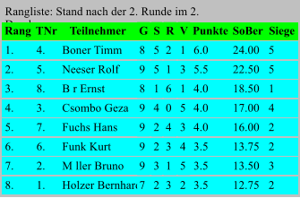Rangliste: Stand nach der 2. Runde im 2. Durchgang  Rang TNr Teilnehmer G S R V Punkte SoBer Siege 1. 4. Boner Timm 8 5 2 1 6.0 24.00 5 2. 5. Neeser Rolf 9 5 1 3 5.5 22.50 5 3. 8. B r Ernst 8 1 6 1 4.0 18.50 1 4. 3. Csombo Geza 9 4 0 5 4.0 17.00 4 5. 7. Fuchs Hans 9 2 4 3 4.0 16.00 2 6. 6. Funk Kurt 9 2 3 4 3.5 13.75 2 7. 2. M ller Bruno 9 3 1 5 3.5 13.50 3 8. 1. Holzer Bernhard 7 2 3 2 3.5 12.75 2