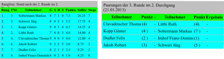 Rangliste: Stand nach der 2. Runde im 2. Durchgang  Rang TNr Teilnehmer G S R V Punkte SoBer Siege 1. 3. Soltermann Markus 8 7 1 0 7.5 26.25 7 2. 5. Schweri Jrg 8 4 3 1 5.5 17.75 4 3. 1. Kopp Gnter 9 4 1 4 4.5 14.25 4 4. 2. Lthi Ruth 7 4 0 3 4.0 14.00 4 5. 8. Clavadetscher Thomas 9 4 0 5 4.0 12.00 4 6. 6. Jakob Robert 9 2 2 5 3.0 8.75 2 7. 7. Dudler Felix 8 2 1 5 2.5 9.25 2 8. 4. Imhof Franz-Dominik 6 0 2 4 1.0 4.25 0 Gruppe 3 Paarungen der 3. Runde im 2. Durchgang (21.01.2013) Teilnehmer Punkt - Teilnehmer Punkt Ergebnis Clavadetscher Thomas (4) - Lthi Ruth (4) -  Kopp Gnter (4 ) - Soltermann Markus (7 ) -  Dudler Felix (2 ) - Imhof Franz-Dominik (1) -  Jakob Robert (3) - Schweri Jrg (5 ) -