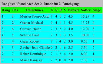 Gruppe 4 Rangliste: Stand nach der 2. Runde im 2. Durchgang  Rang TNr Teilnehmer G S R V Punkte SoBer Siege 1. 8. Meister Pierre-Andr  7 4 1 2 4.5 15.25 4 2. 2. Graber Michael 6 4 1 1 4.5 13.25 4 3. 6. Gertsch Heinz 7 3 2 2 4.0 12.00 3 4. 5. Schmid Paul 7 3 1 3 3.5 10.00 3 5. 4. Giger Robert 7 1 4 2 3.0 9.50 1 6. 3. Z rcher Jean-Claude 9 2 1 6 2.5 5.50 2 7. 7. Reber Dominique 7 1 2 4 2.0 8.00 1 8. 1. Maier Hansj rg 2 2 0 0 2.0 7.00 2