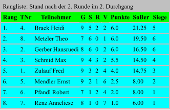 Rangliste: Stand nach der 2. Runde im 2. Durchgang  Rang TNr Teilnehmer G S R V Punkte SoBer Siege 1. 4. Brack Heidi 9 5 2 2 6.0 21.25 5 2. 8. Metzler Theo 7 6 0 1 6.0 19.50 6 3. 2. Gerber Hansruedi 8 6 0 2 6.0 16.50 6 4. 3. Schmid Max 9 4 3 2 5.5 14.50 4 5. 1. Zulauf Fred 9 3 2 4 4.0 14.75 3 6. 5. Mendler Ernst 9 2 1 6 2.5 8.00 2 7. 6. Pfandl Robert 7 1 2 4 2.0 8.00 1 8. 7. Renz Anneliese 8 1 0 7 1.0 6.00 1